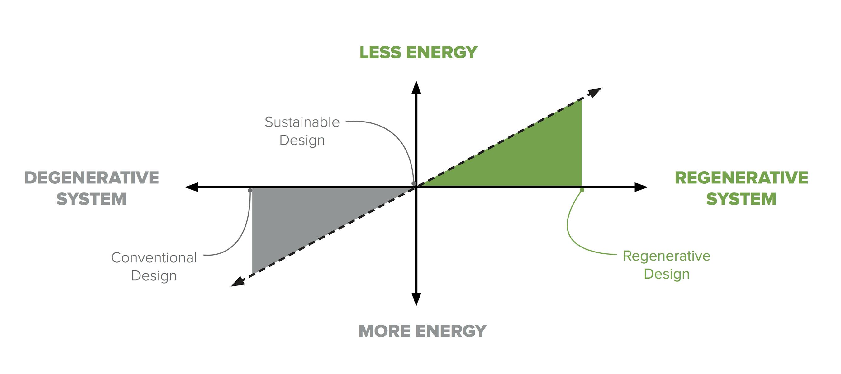 Regenerative Design